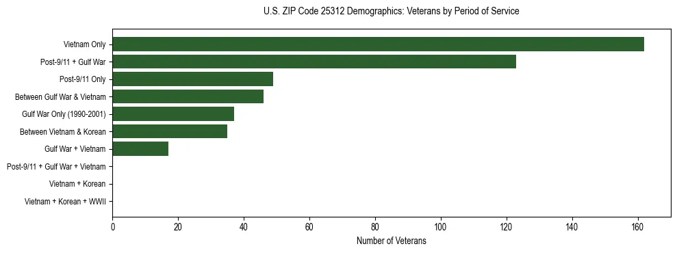 Horizontal bar chart showing veteran distribution by period of military service in US ZIP Code 25312, based on 2023 ACS data.