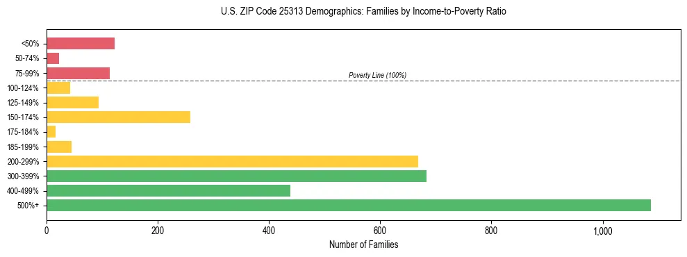 Horizontal bar chart showing family distribution by income-to-poverty ratio in US ZIP Code 25313, based on 2023 ACS data.