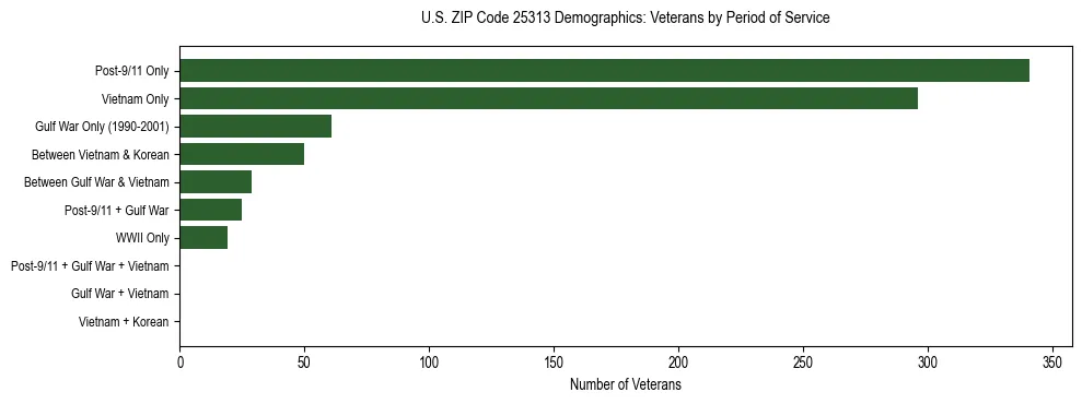Horizontal bar chart showing veteran distribution by period of military service in US ZIP Code 25313, based on 2023 ACS data.