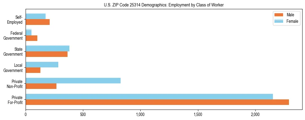 Horizontal bar chart showing employment distribution by class of worker and gender in US ZIP Code 25314, based on 2023 ACS data.