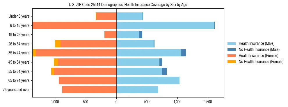 Pyramid chart showing health insurance coverage by age and sex in US ZIP Code 25314.