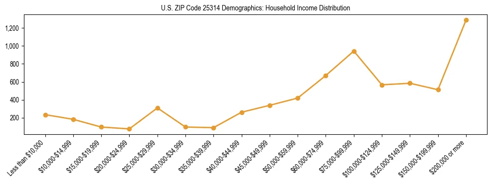 Horizontal bar chart showing household income distribution in US ZIP Code 25314.