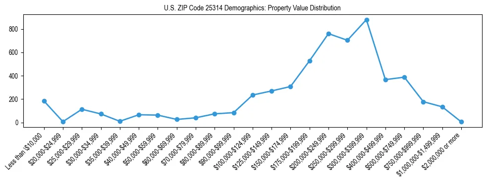 Line chart showing the distribution of property values for owner-occupied housing units in US ZIP Code 25314.