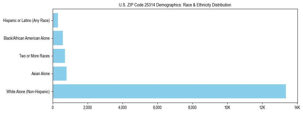 Race and Ethnicity Distribution Chart for US ZIP Code 25314