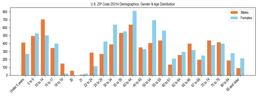 Bar chart showing the population distribution of US ZIP Code 25314 by age group and gender, based on 2023 ACS data.