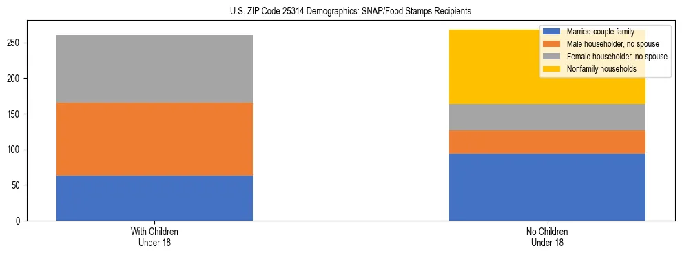 Stacked bar chart showing SNAP/Food Stamps recipient household composition by presence of children under 18 in US ZIP Code 25314, based on 2023 ACS data.