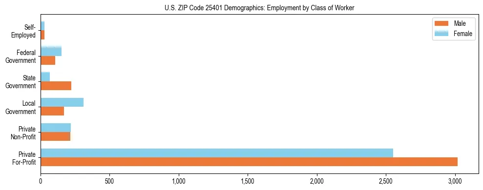 Horizontal bar chart showing employment distribution by class of worker and gender in US ZIP Code 25401, based on 2023 ACS data.