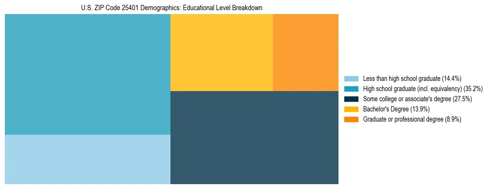 Treemap chart illustrating the educational attainment breakdown for population 25 years and over in US ZIP Code 25401.