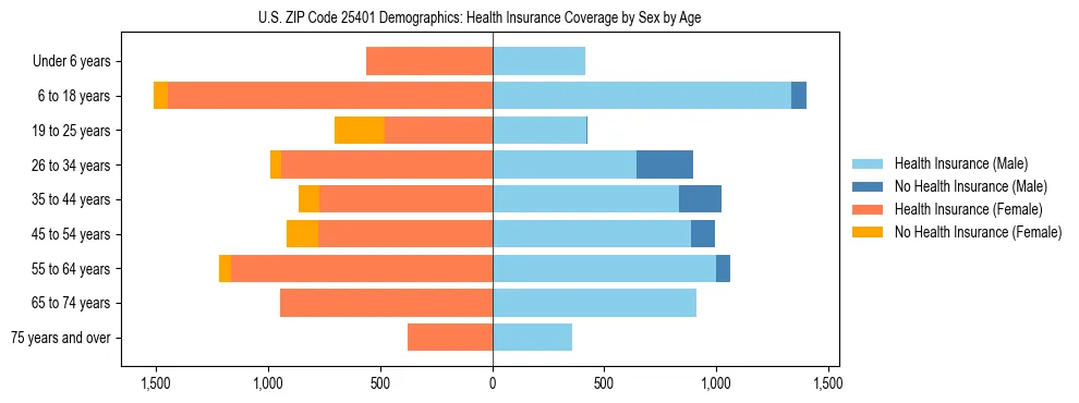 Pyramid chart showing health insurance coverage by age and sex in US ZIP Code 25401.