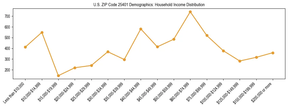 Horizontal bar chart showing household income distribution in US ZIP Code 25401.