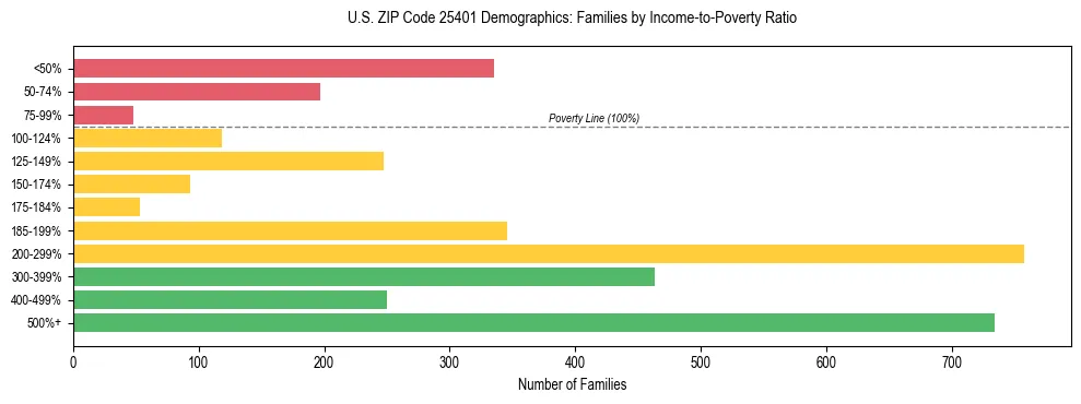 Horizontal bar chart showing family distribution by income-to-poverty ratio in US ZIP Code 25401, based on 2023 ACS data.
