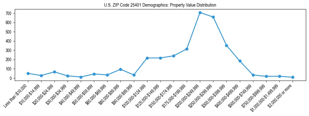 Line chart showing the distribution of property values for owner-occupied housing units in US ZIP Code 25401.