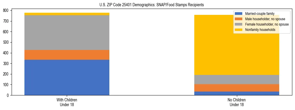 Stacked bar chart showing SNAP/Food Stamps recipient household composition by presence of children under 18 in US ZIP Code 25401, based on 2023 ACS data.