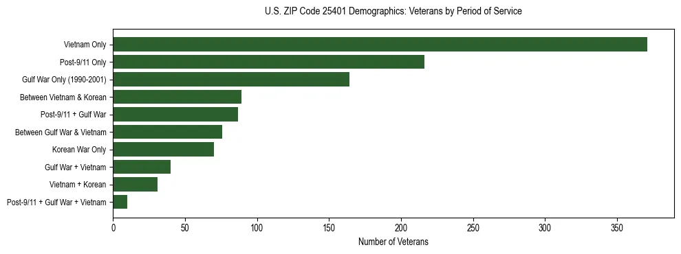 Horizontal bar chart showing veteran distribution by period of military service in US ZIP Code 25401, based on 2023 ACS data.