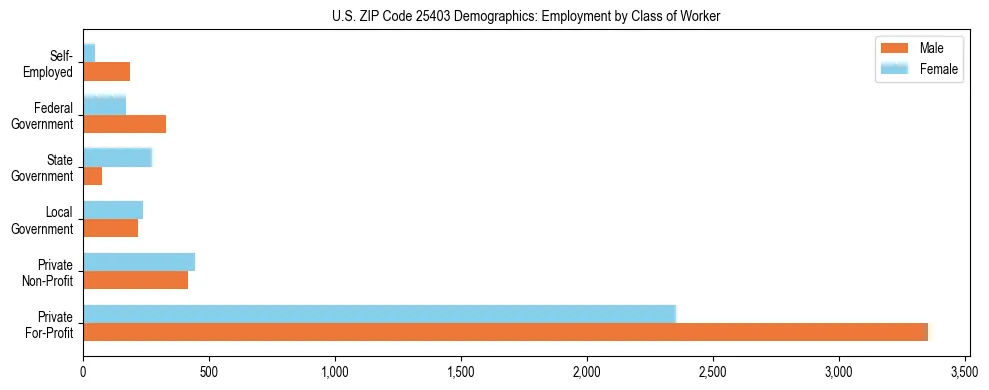 Horizontal bar chart showing employment distribution by class of worker and gender in US ZIP Code 25403, based on 2023 ACS data.