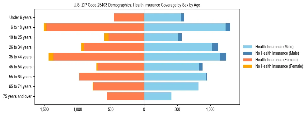 Pyramid chart showing health insurance coverage by age and sex in US ZIP Code 25403.