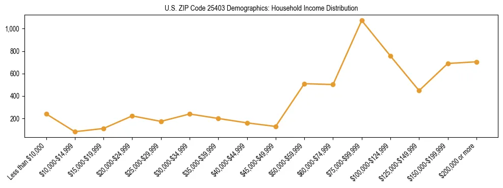 Horizontal bar chart showing household income distribution in US ZIP Code 25403.