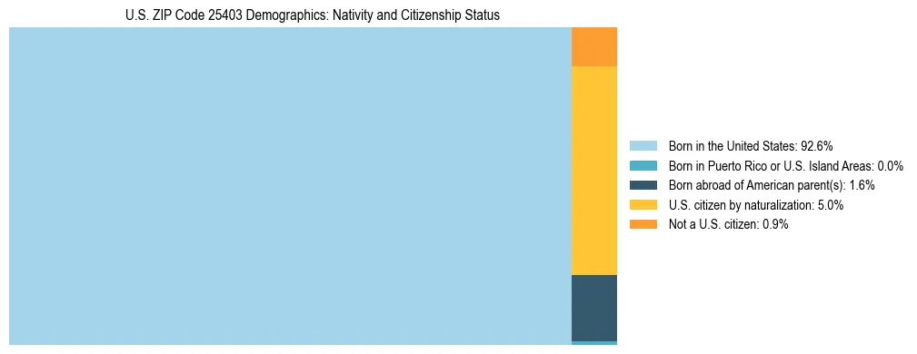 Treemap showing the population distribution by nativity and citizenship status in US ZIP Code 25403 based on U.S. Census data.