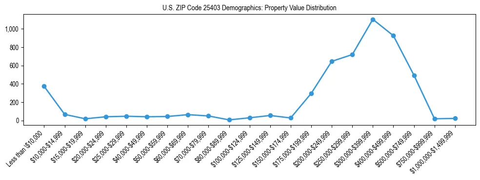 Line chart showing the distribution of property values for owner-occupied housing units in US ZIP Code 25403.