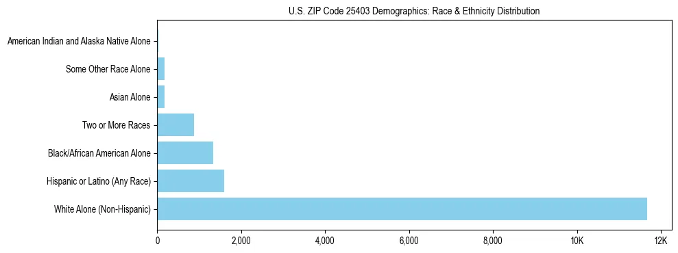 Race and Ethnicity Distribution Chart for US ZIP Code 25403