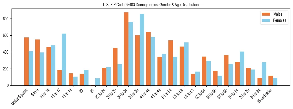 Bar chart showing the population distribution of US ZIP Code 25403 by age group and gender, based on 2023 ACS data.