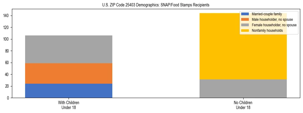 Stacked bar chart showing SNAP/Food Stamps recipient household composition by presence of children under 18 in US ZIP Code 25403, based on 2023 ACS data.
