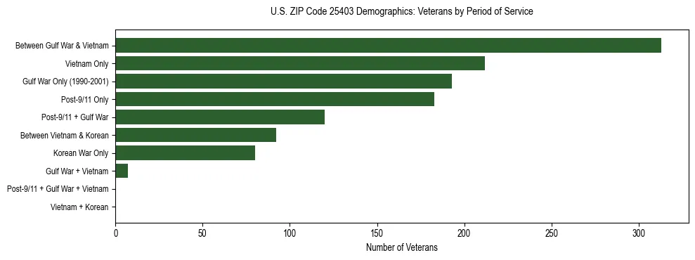 Horizontal bar chart showing veteran distribution by period of military service in US ZIP Code 25403, based on 2023 ACS data.