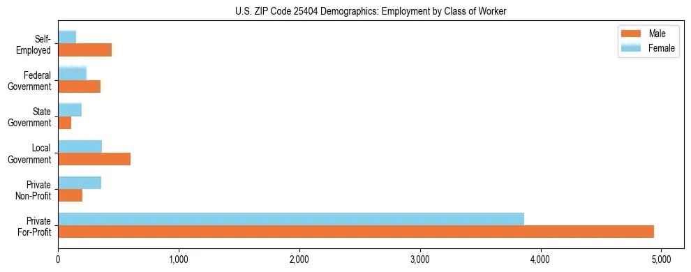 Horizontal bar chart showing employment distribution by class of worker and gender in US ZIP Code 25404, based on 2023 ACS data.