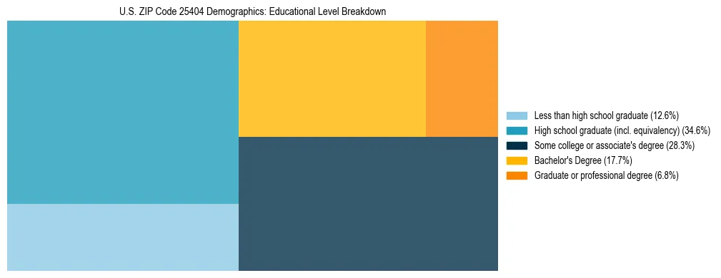Treemap chart illustrating the educational attainment breakdown for population 25 years and over in US ZIP Code 25404.
