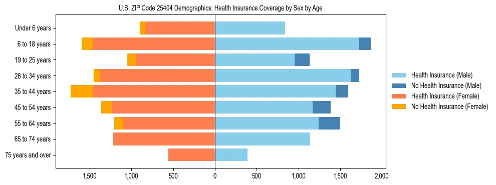 Pyramid chart showing health insurance coverage by age and sex in US ZIP Code 25404.