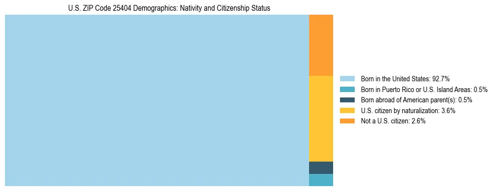 Treemap showing the population distribution by nativity and citizenship status in US ZIP Code 25404 based on U.S. Census data.