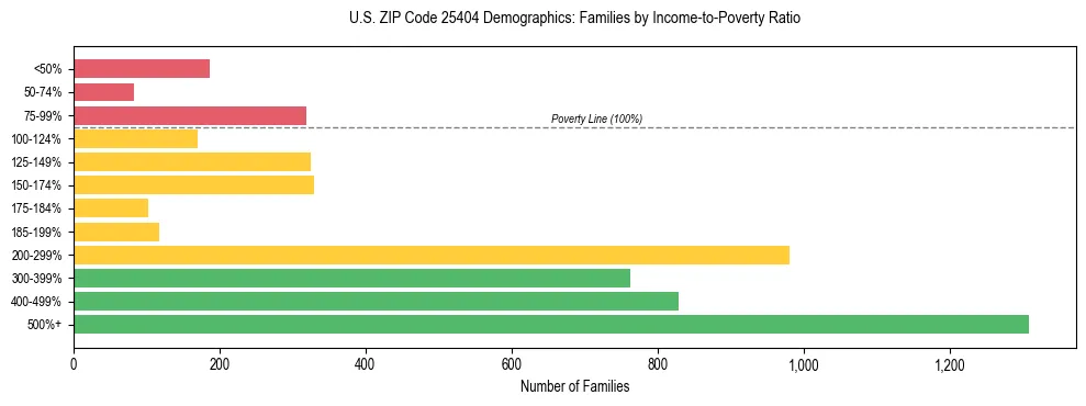 Horizontal bar chart showing family distribution by income-to-poverty ratio in US ZIP Code 25404, based on 2023 ACS data.