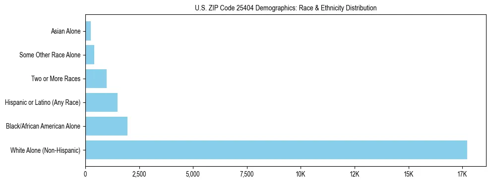 Race and Ethnicity Distribution Chart for US ZIP Code 25404