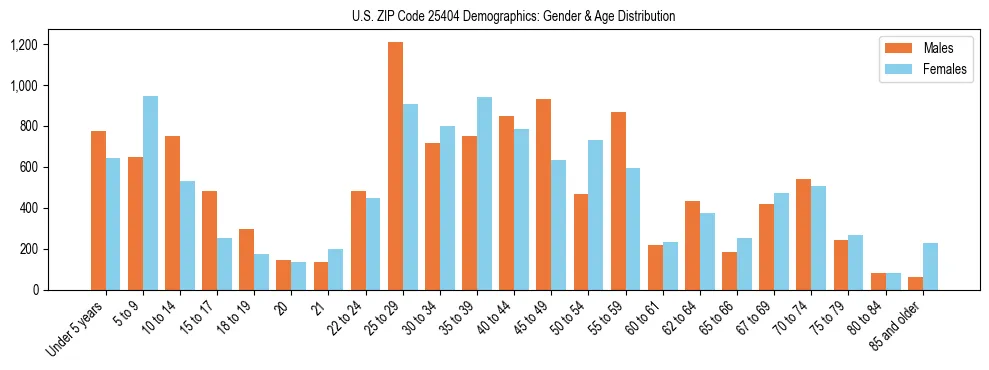 Bar chart showing the population distribution of US ZIP Code 25404 by age group and gender, based on 2023 ACS data.