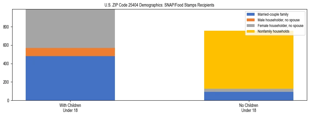 Stacked bar chart showing SNAP/Food Stamps recipient household composition by presence of children under 18 in US ZIP Code 25404, based on 2023 ACS data.