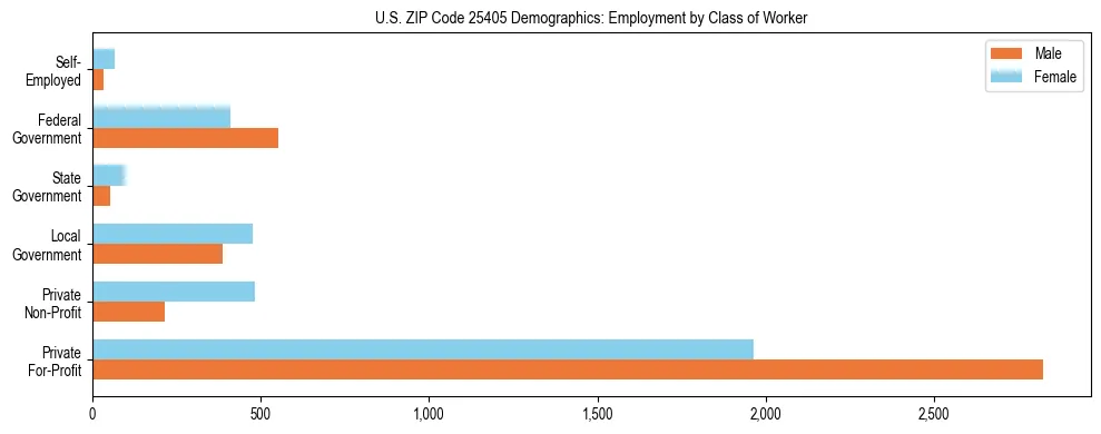 Horizontal bar chart showing employment distribution by class of worker and gender in US ZIP Code 25405, based on 2023 ACS data.