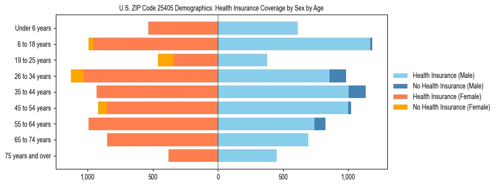Pyramid chart showing health insurance coverage by age and sex in US ZIP Code 25405.