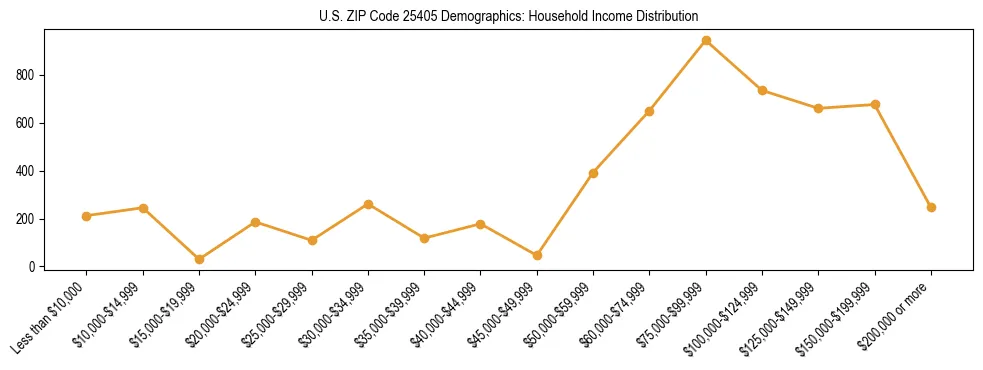 Horizontal bar chart showing household income distribution in US ZIP Code 25405.