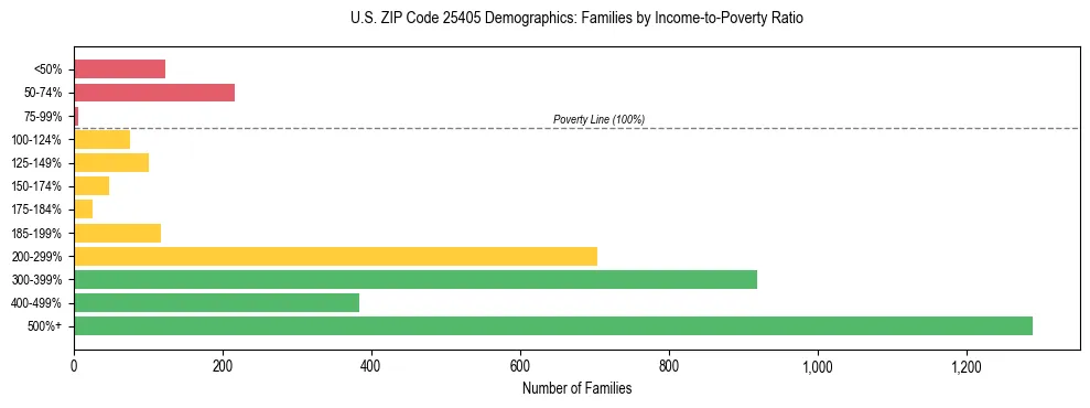 Horizontal bar chart showing family distribution by income-to-poverty ratio in US ZIP Code 25405, based on 2023 ACS data.