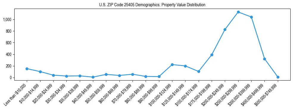 Line chart showing the distribution of property values for owner-occupied housing units in US ZIP Code 25405.