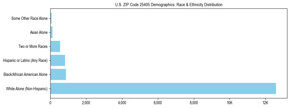 Race and Ethnicity Distribution Chart for US ZIP Code 25405