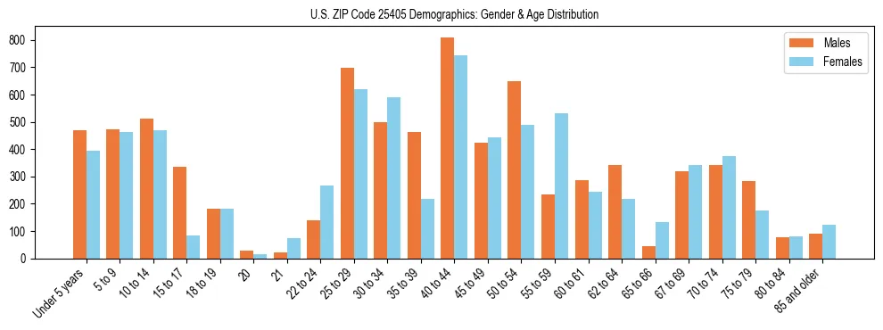Bar chart showing the population distribution of US ZIP Code 25405 by age group and gender, based on 2023 ACS data.