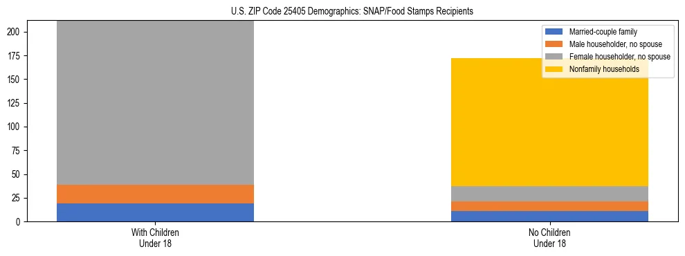 Stacked bar chart showing SNAP/Food Stamps recipient household composition by presence of children under 18 in US ZIP Code 25405, based on 2023 ACS data.