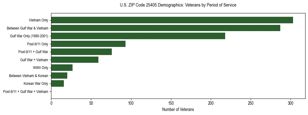 Horizontal bar chart showing veteran distribution by period of military service in US ZIP Code 25405, based on 2023 ACS data.