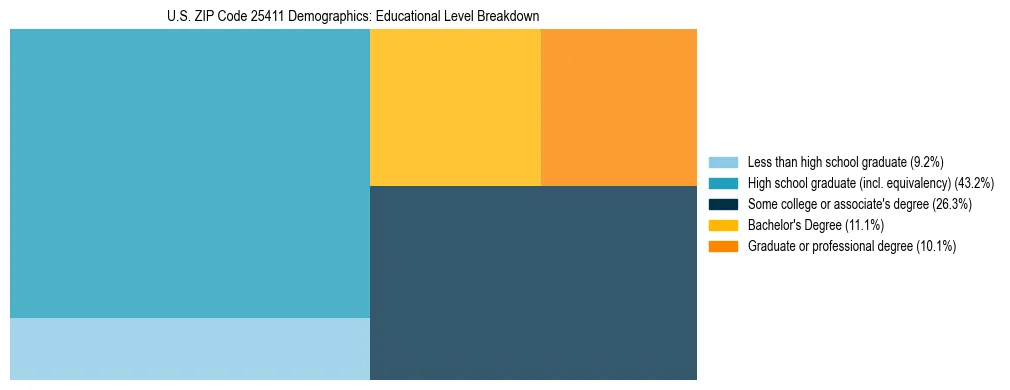 Treemap chart illustrating the educational attainment breakdown for population 25 years and over in US ZIP Code 25411.