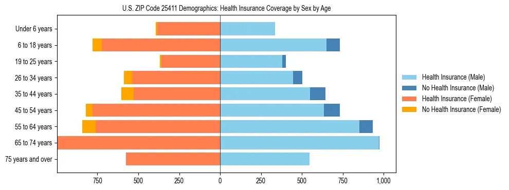 Pyramid chart showing health insurance coverage by age and sex in US ZIP Code 25411.