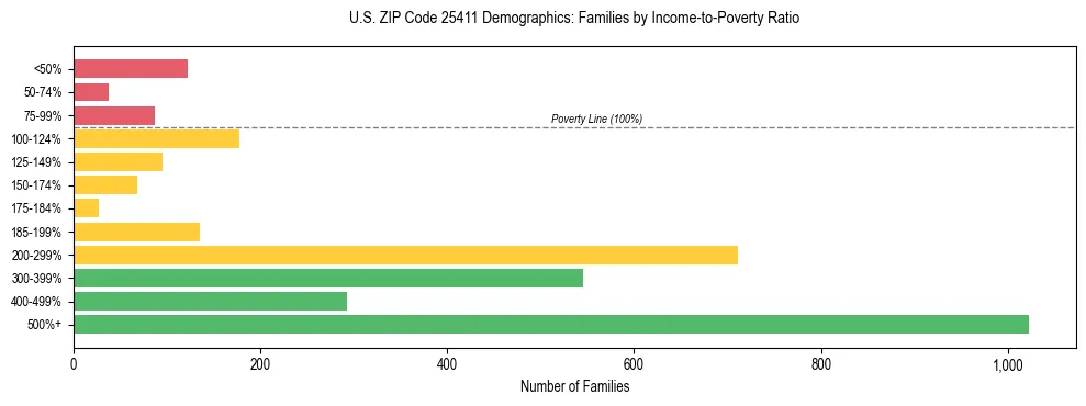 Horizontal bar chart showing family distribution by income-to-poverty ratio in US ZIP Code 25411, based on 2023 ACS data.