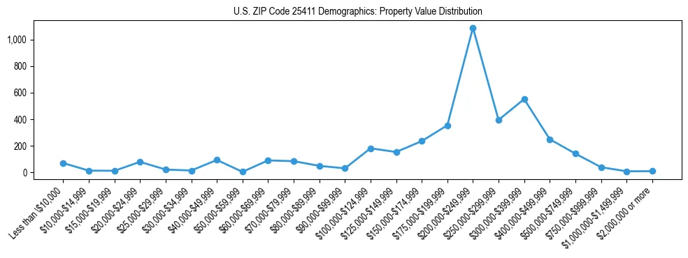 Line chart showing the distribution of property values for owner-occupied housing units in US ZIP Code 25411.