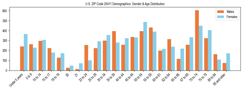 Bar chart showing the population distribution of US ZIP Code 25411 by age group and gender, based on 2023 ACS data.