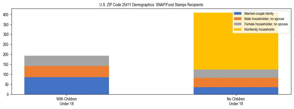 Stacked bar chart showing SNAP/Food Stamps recipient household composition by presence of children under 18 in US ZIP Code 25411, based on 2023 ACS data.